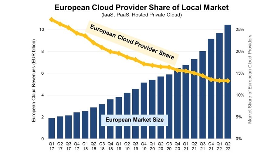 Der Marktanteil europäischer Cloudanbieter sinkt seit Jahren trotz steigendem Gesamtmarkt. (Quelle: Synergy Research Group)