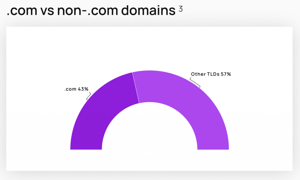 Markanteil von .COM-Domains
