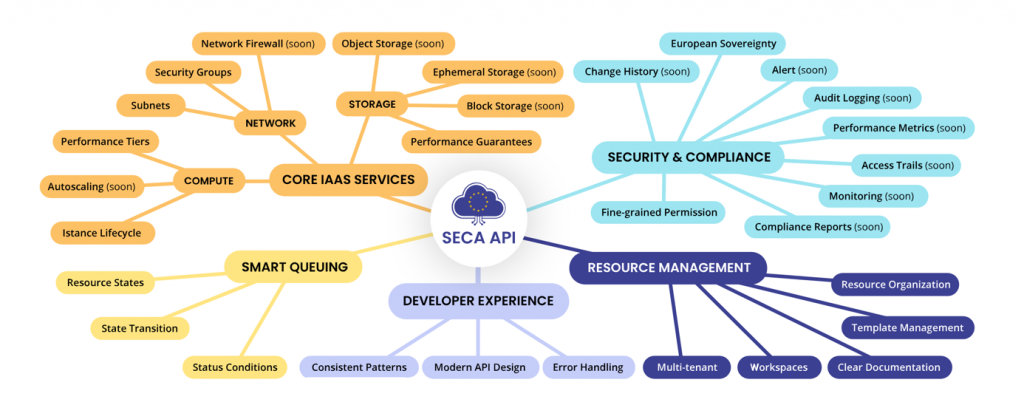 SECA API stärkt digitale Souveränität in Europa: interoperabel, offen, ohne Vendor Lock-in.