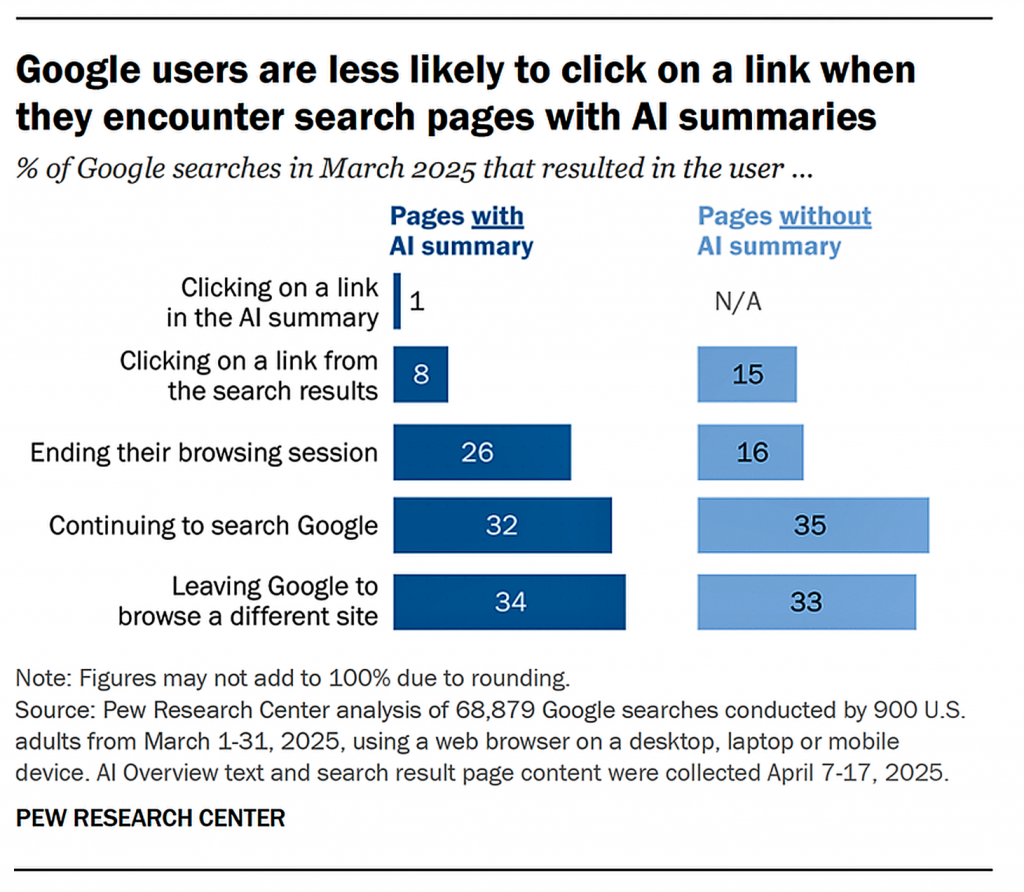 Google-Nutzer klicken seltener auf einen Link, wenn sie auf Suchergebnisseiten mit KI-Zusammenfassungen stoßen.