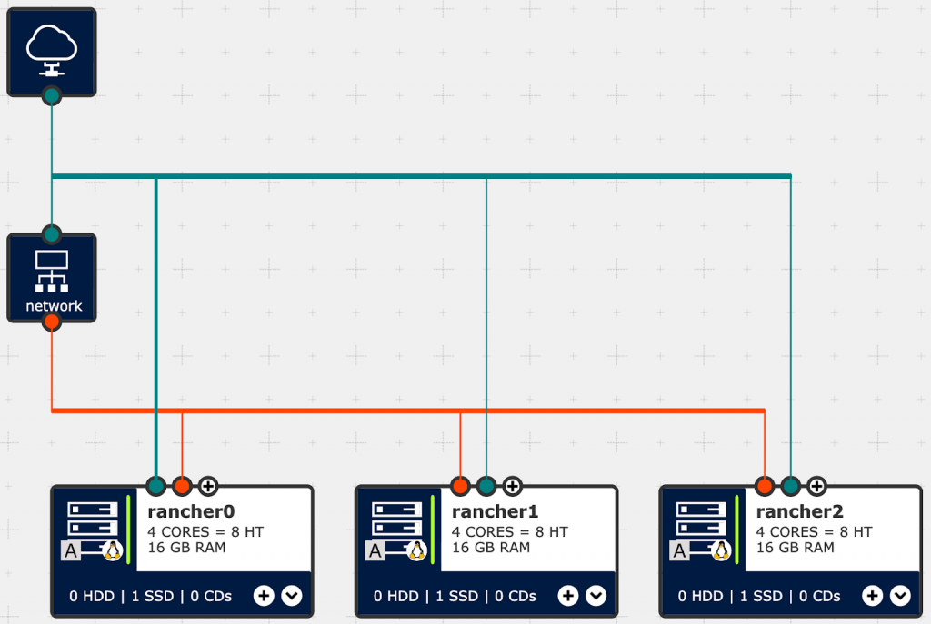 Architekturdiagramm der Infrastrukturkomponenten von Rancher auf IONOS Cloud.
