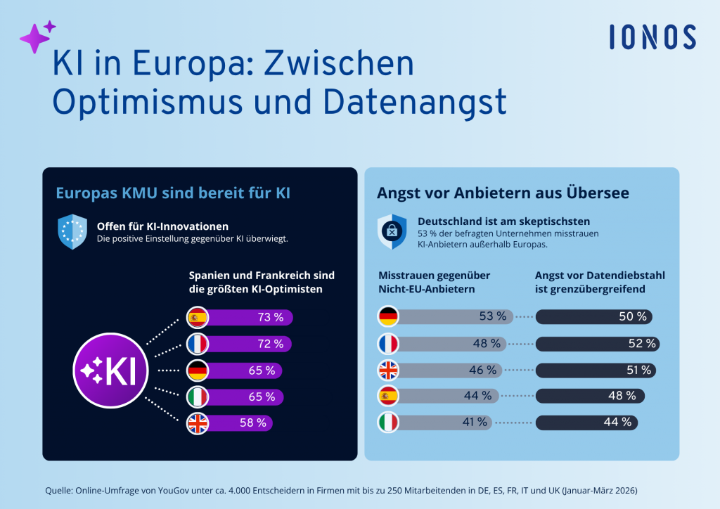 Ein länderübergreifender Vergleich der Studie zu KI im Mittelstand zeigt Optimismus in Spanien und Frankreich sowie hohe Skepsis gegenüber US-Anbietern in Deutschland.