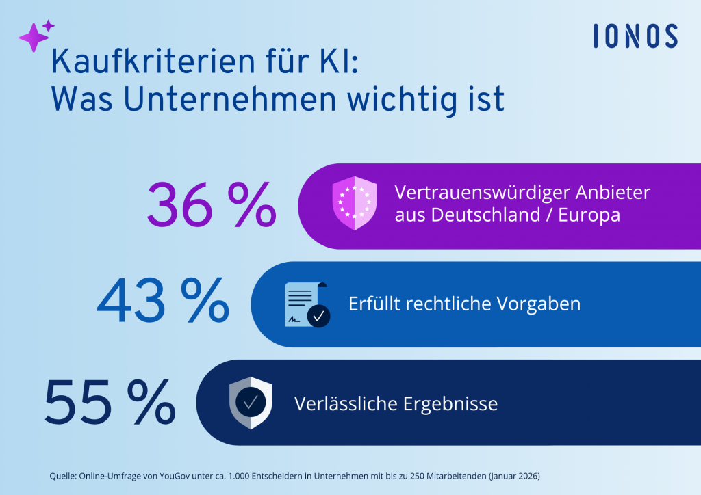 Infografik der Studie KI im Mittelstand zu den Prioritäten: Verlässlichkeit (55 %), Rechtssicherheit (43 %) und europäische Infrastruktur (36 %).