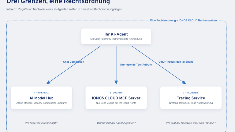 Der IONOS CLOUD Tracing Service ist