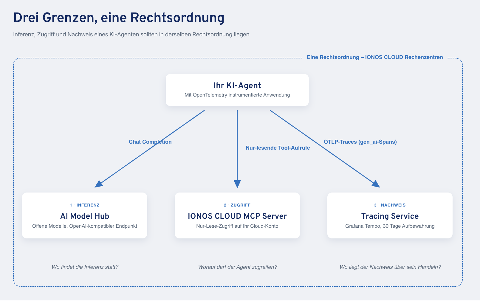 Der IONOS CLOUD Tracing Service ist