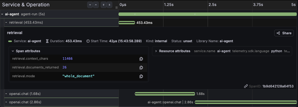 Ein repräsentativer Grafana-Trace: ein agent-run-Parent von fünf Sekunden mit Retrieval-Span und zwei aufeinanderfolgenden Modellaufrufen; der Retrieval-Schritt gibt 26 ganze Dokumente zurück.